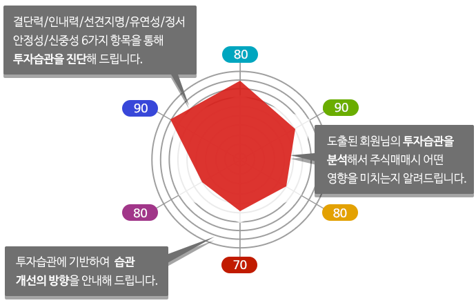 결단력/인내력/선견지명/유연성/정서안정성/신중성 6가지 항목을 통해 투자습관을 진단해 드립니다. 도출된 회원님의 투자습관을 분석해서 주식매매시 어떤 영향을 미치는지 알려드립니다. 투자습관에 기반하여 습관 개선의 방향을 안내해 드립니다.